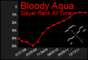 Total Graph of Bloody Aqua