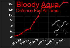 Total Graph of Bloody Aqua