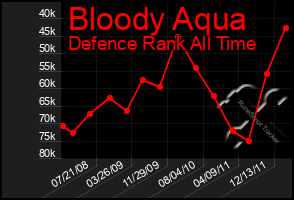 Total Graph of Bloody Aqua