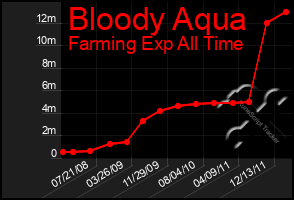 Total Graph of Bloody Aqua