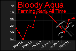 Total Graph of Bloody Aqua