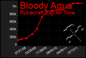 Total Graph of Bloody Aqua