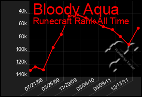 Total Graph of Bloody Aqua