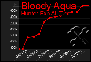 Total Graph of Bloody Aqua