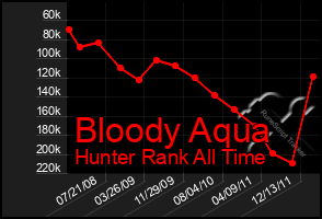 Total Graph of Bloody Aqua