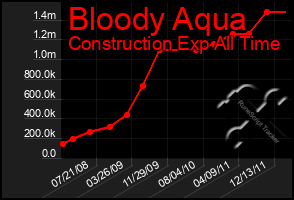 Total Graph of Bloody Aqua