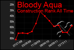 Total Graph of Bloody Aqua