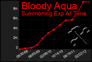 Total Graph of Bloody Aqua