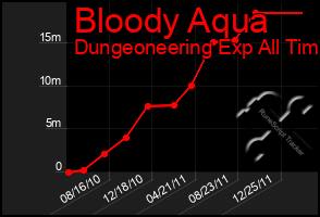 Total Graph of Bloody Aqua