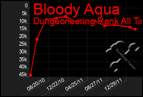 Total Graph of Bloody Aqua