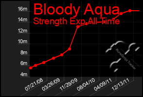 Total Graph of Bloody Aqua