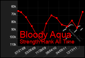 Total Graph of Bloody Aqua