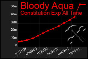 Total Graph of Bloody Aqua