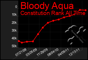 Total Graph of Bloody Aqua