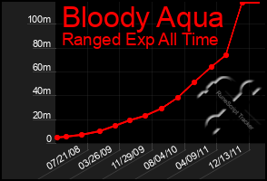 Total Graph of Bloody Aqua