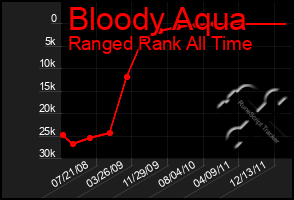 Total Graph of Bloody Aqua