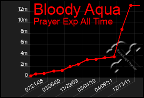 Total Graph of Bloody Aqua