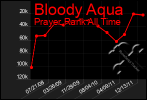 Total Graph of Bloody Aqua