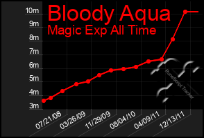 Total Graph of Bloody Aqua