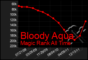 Total Graph of Bloody Aqua