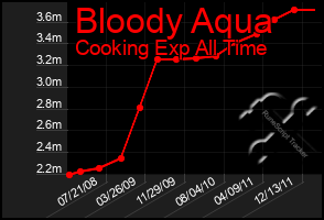 Total Graph of Bloody Aqua