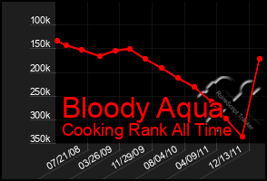 Total Graph of Bloody Aqua