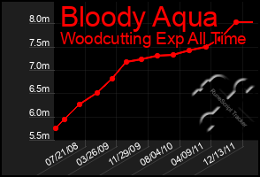 Total Graph of Bloody Aqua