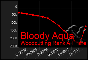 Total Graph of Bloody Aqua