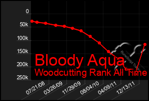 Total Graph of Bloody Aqua