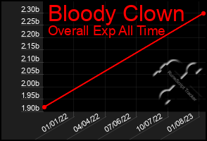 Total Graph of Bloody Clown