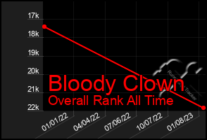 Total Graph of Bloody Clown