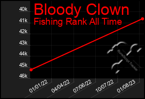Total Graph of Bloody Clown