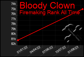 Total Graph of Bloody Clown