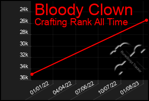 Total Graph of Bloody Clown