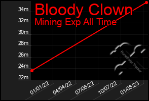 Total Graph of Bloody Clown