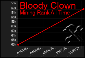 Total Graph of Bloody Clown