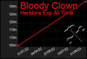 Total Graph of Bloody Clown
