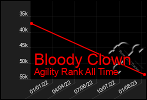 Total Graph of Bloody Clown