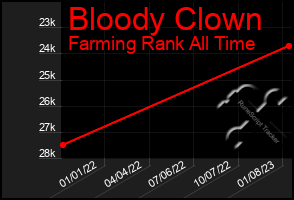 Total Graph of Bloody Clown