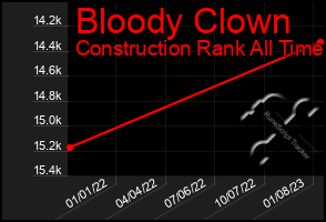 Total Graph of Bloody Clown