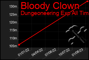 Total Graph of Bloody Clown