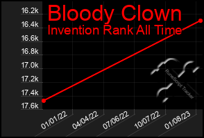 Total Graph of Bloody Clown