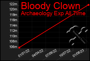 Total Graph of Bloody Clown