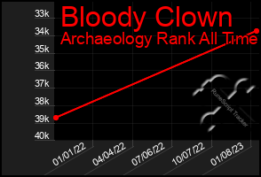 Total Graph of Bloody Clown