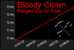 Total Graph of Bloody Clown
