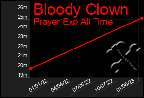 Total Graph of Bloody Clown