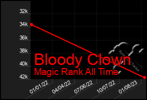 Total Graph of Bloody Clown