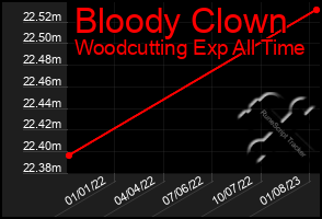Total Graph of Bloody Clown