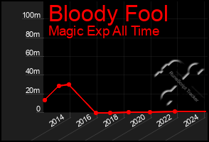 Total Graph of Bloody Fool