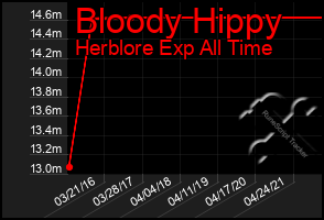 Total Graph of Bloody Hippy